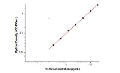 ELISA: IL-16 Antibody Pair [HRP] [NBP3-11656] - Sample standard curve